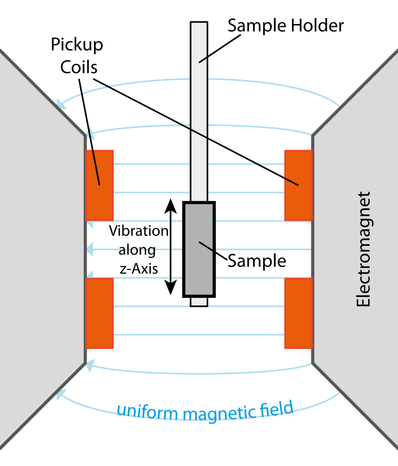 Vibrating sample magnetometer - Medfarm Play - Uppsala universitet